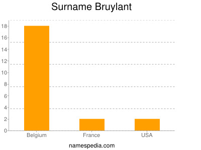 Surname Bruylant