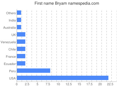 Given name Bryam