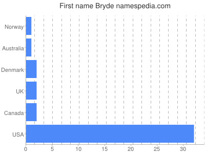 Given name Bryde