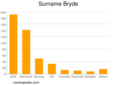 Surname Bryde