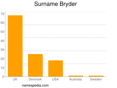 Surname Bryder