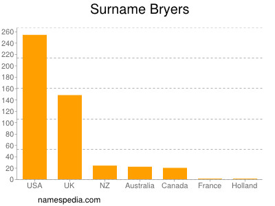 Surname Bryers