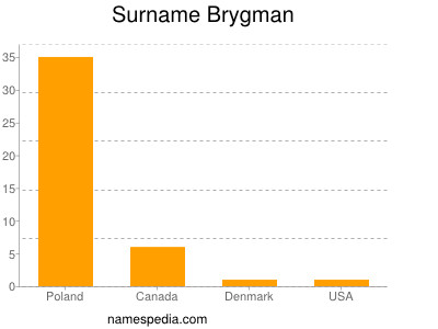 Surname Brygman