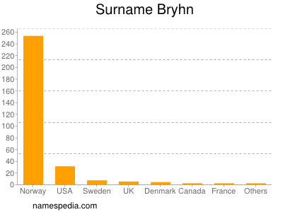 Surname Bryhn