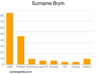 Surname Brym