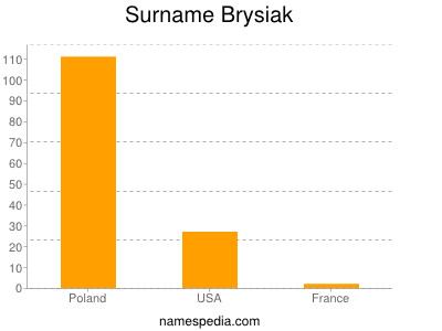 Surname Brysiak