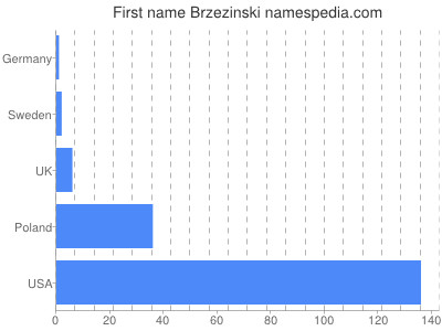 Given name Brzezinski