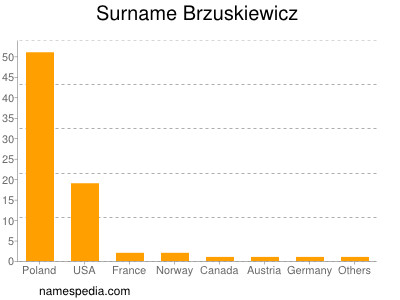 Surname Brzuskiewicz