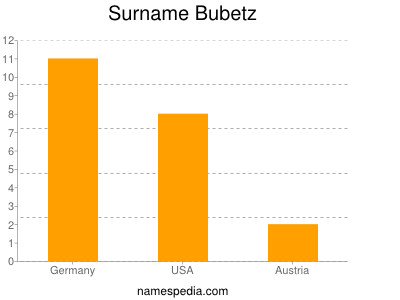 Surname Bubetz