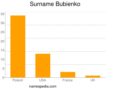 Surname Bubienko
