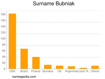 Surname Bubniak