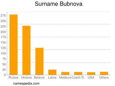 Surname Bubnova