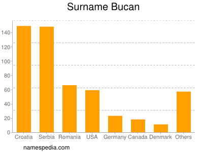 Surname Bucan