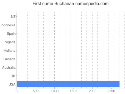 Given name Buchanan