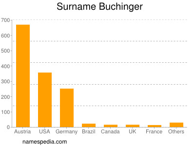 Surname Buchinger