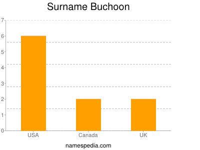 Surname Buchoon
