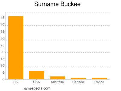 Surname Buckee