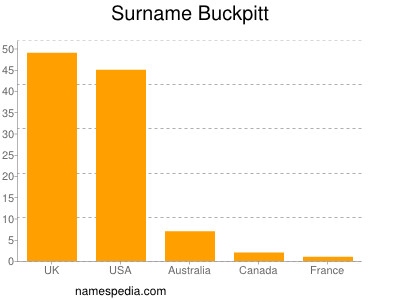 Surname Buckpitt