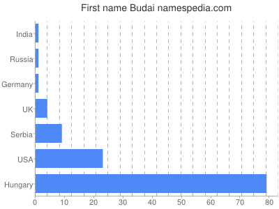 Given name Budai