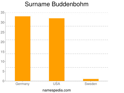 Surname Buddenbohm