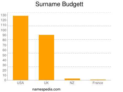 Surname Budgett