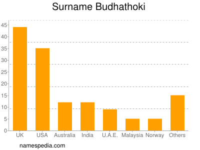 Surname Budhathoki
