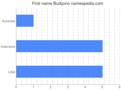 Given name Budijono