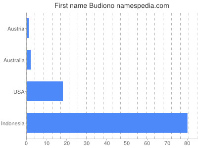 Given name Budiono