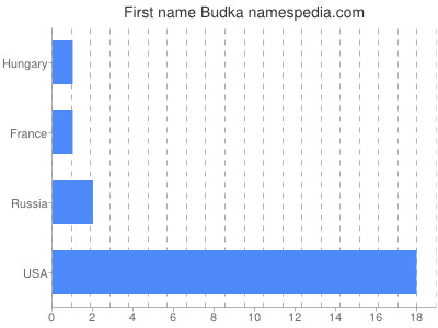 Given name Budka