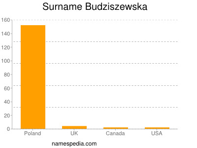 Surname Budziszewska