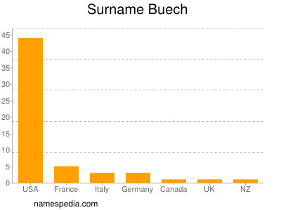 Surname Buech