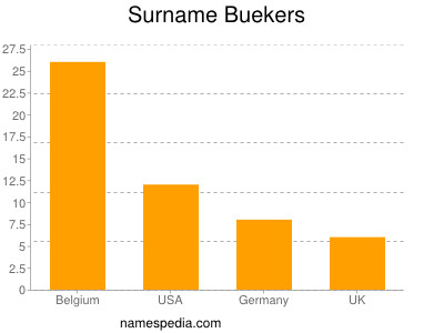 Surname Buekers