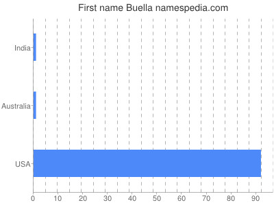 Given name Buella