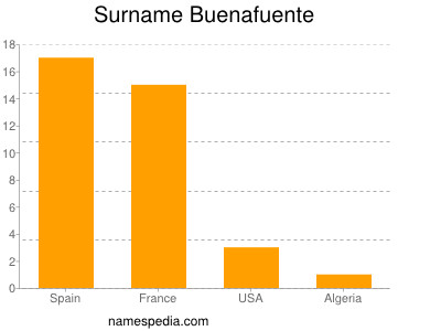Surname Buenafuente