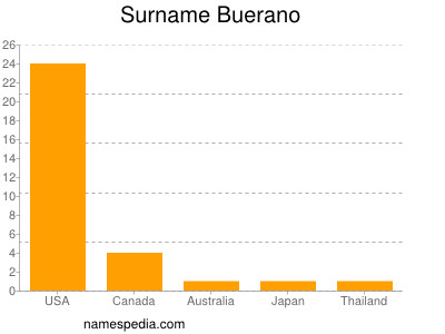 Surname Buerano