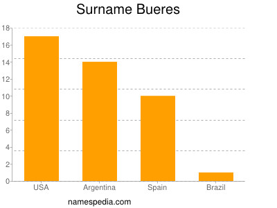 Surname Bueres