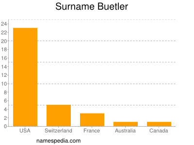 Surname Buetler