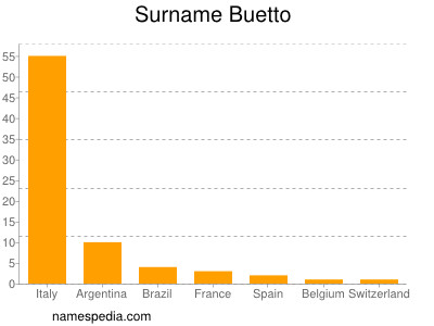 Surname Buetto