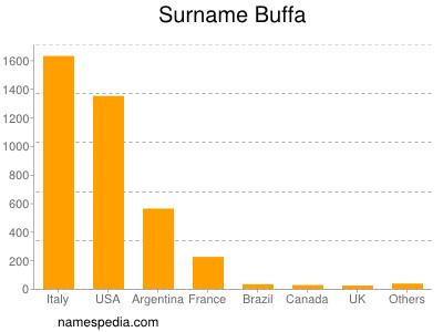 Surname Buffa
