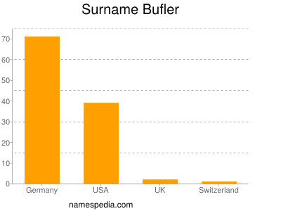 Surname Bufler