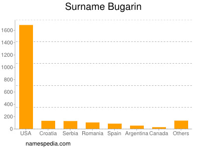 Surname Bugarin