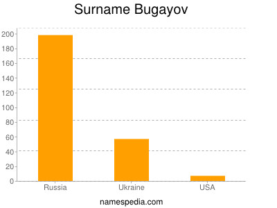 Surname Bugayov