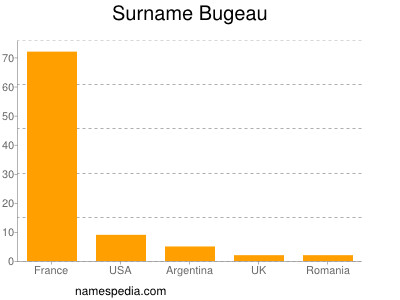 Surname Bugeau
