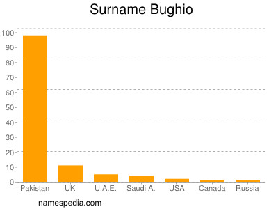 Surname Bughio