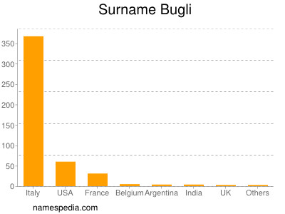 Surname Bugli