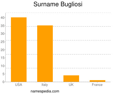 Surname Bugliosi