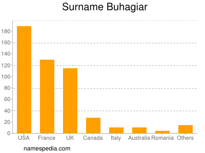 Surname Buhagiar