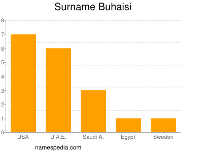 Surname Buhaisi
