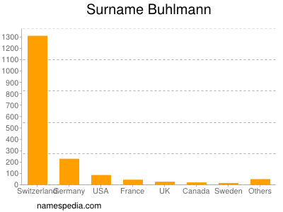 Surname Buhlmann