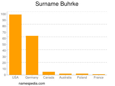 Surname Buhrke